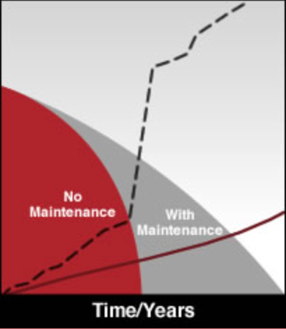 Graph comparing asset performance with and without maintenance, showing decline without maintenance.