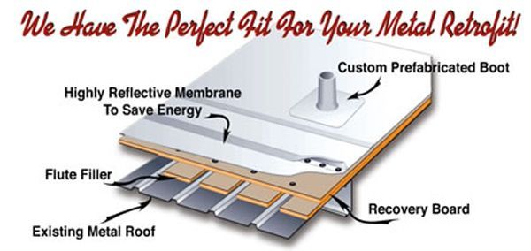 Diagram of a metal roof retrofit: existing roof, flute filler, recovery board, membrane, and custom boot.