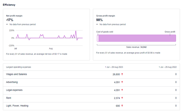 Business performance tracking with Evolve Online Bookkeeping