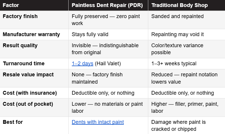 comparison between PDR and traditional repair