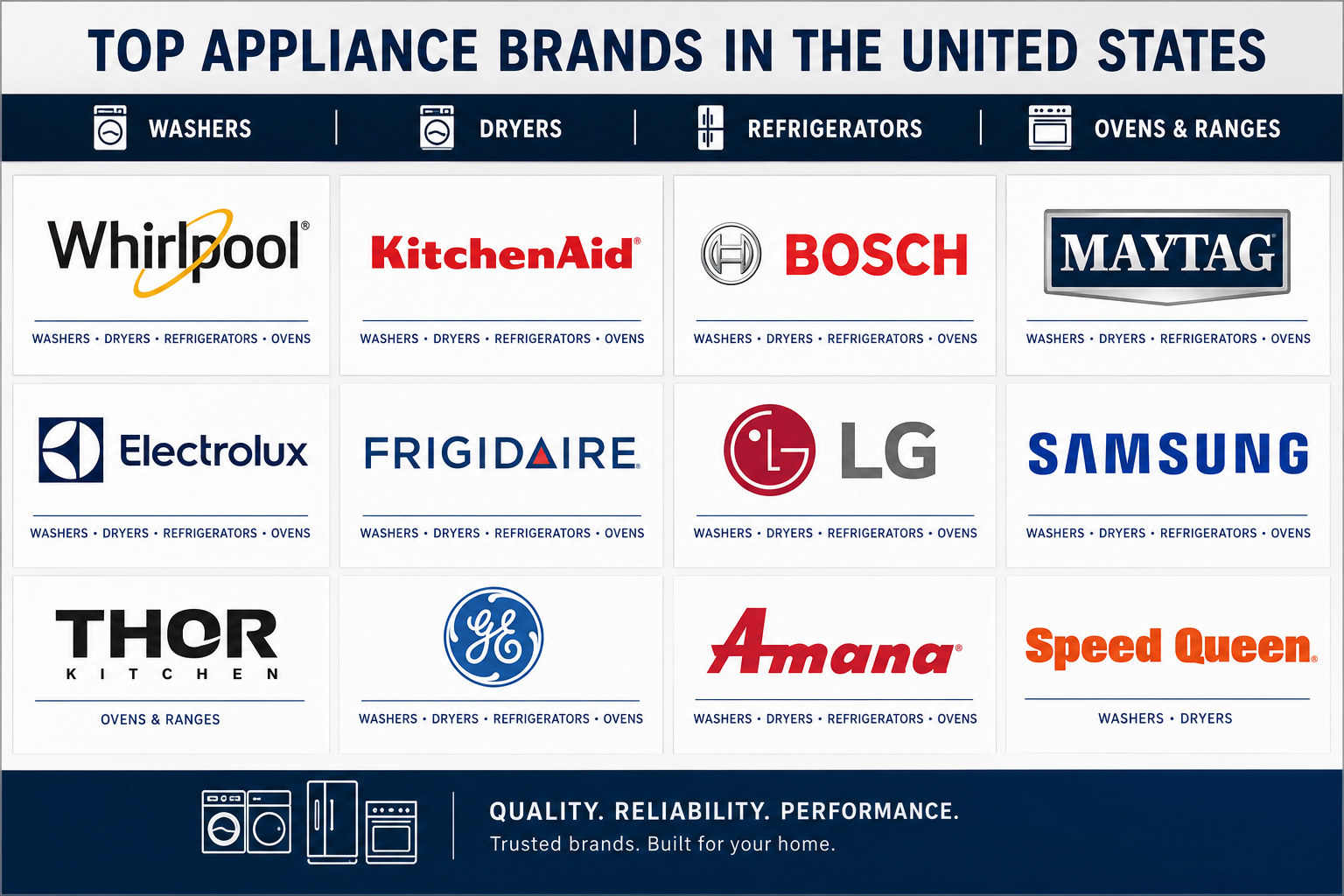 Top appliance brands in the U.S. shown in a grid with logos like Whirlpool, LG, Samsung, Bosch, and Maytag