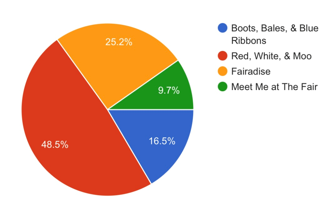 A pie chart showing preferences: Red, White, & Moo (48.5%), Fairadise (26.2%), Boots, Bales, & Blue Ribbons (15.6%), (9.7%).