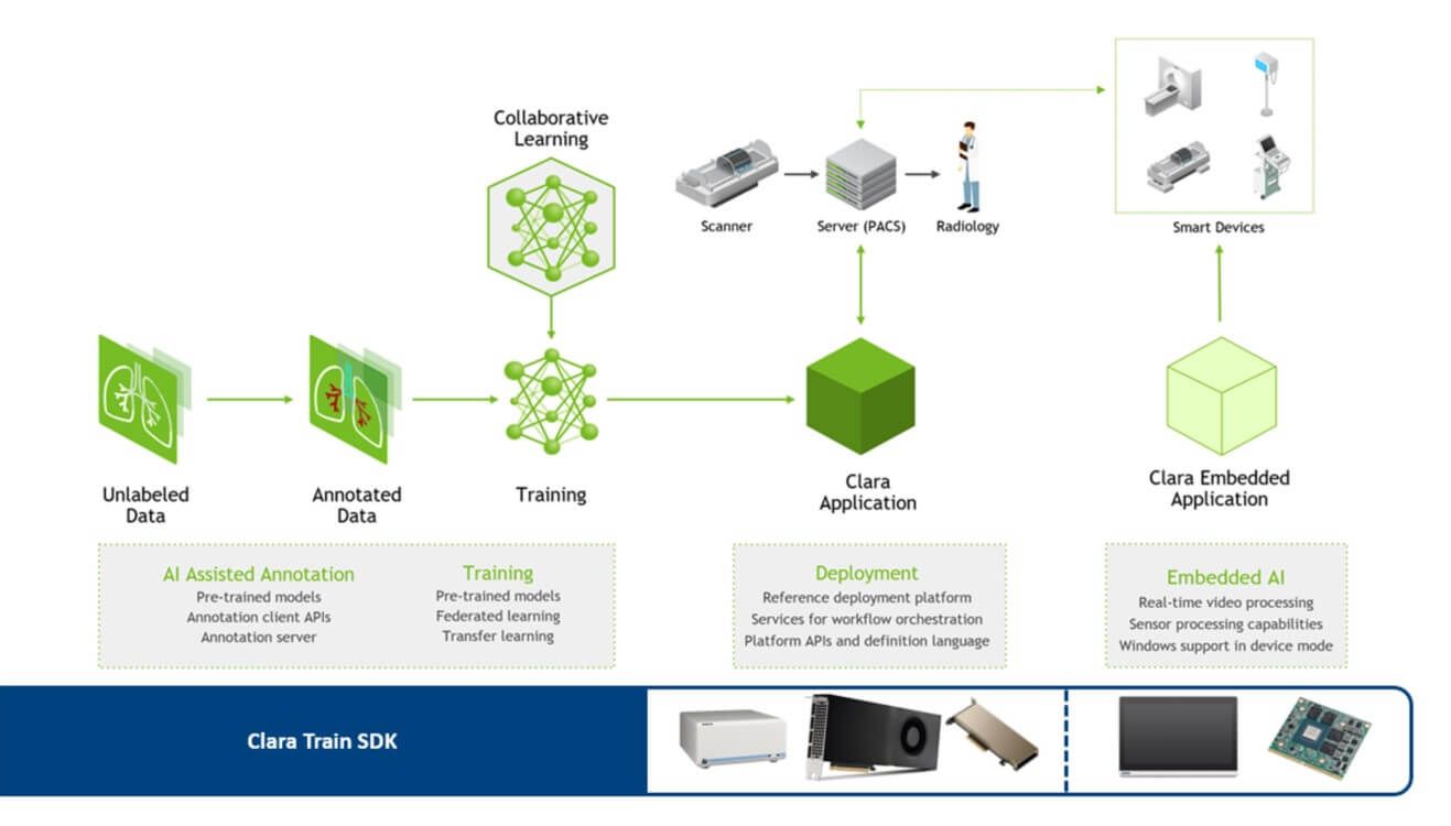 NVIDIA Clara framework for advanced AI solutions in healthcare