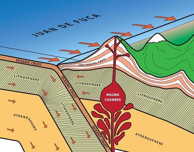 Diagram of a subduction zone with magma rising to a volcano and arrows showing crust movement