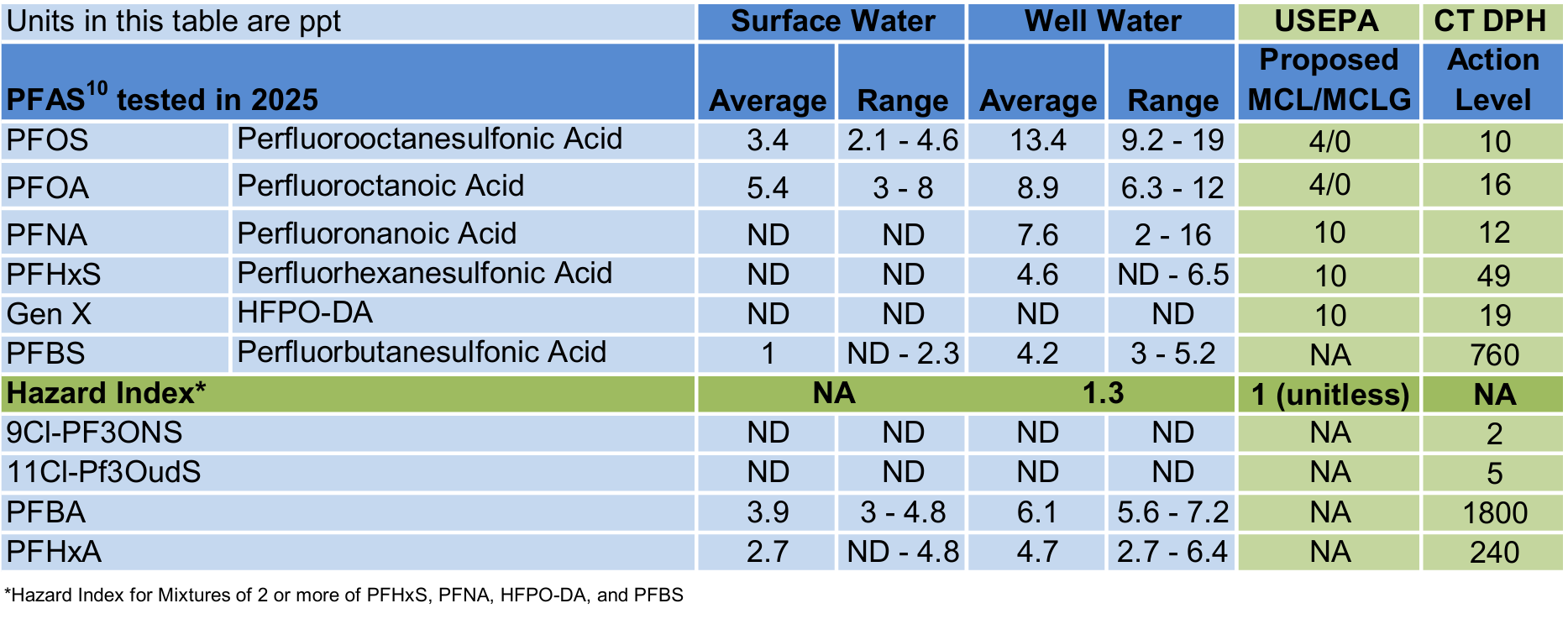 2022 PFAs Sampling Chart