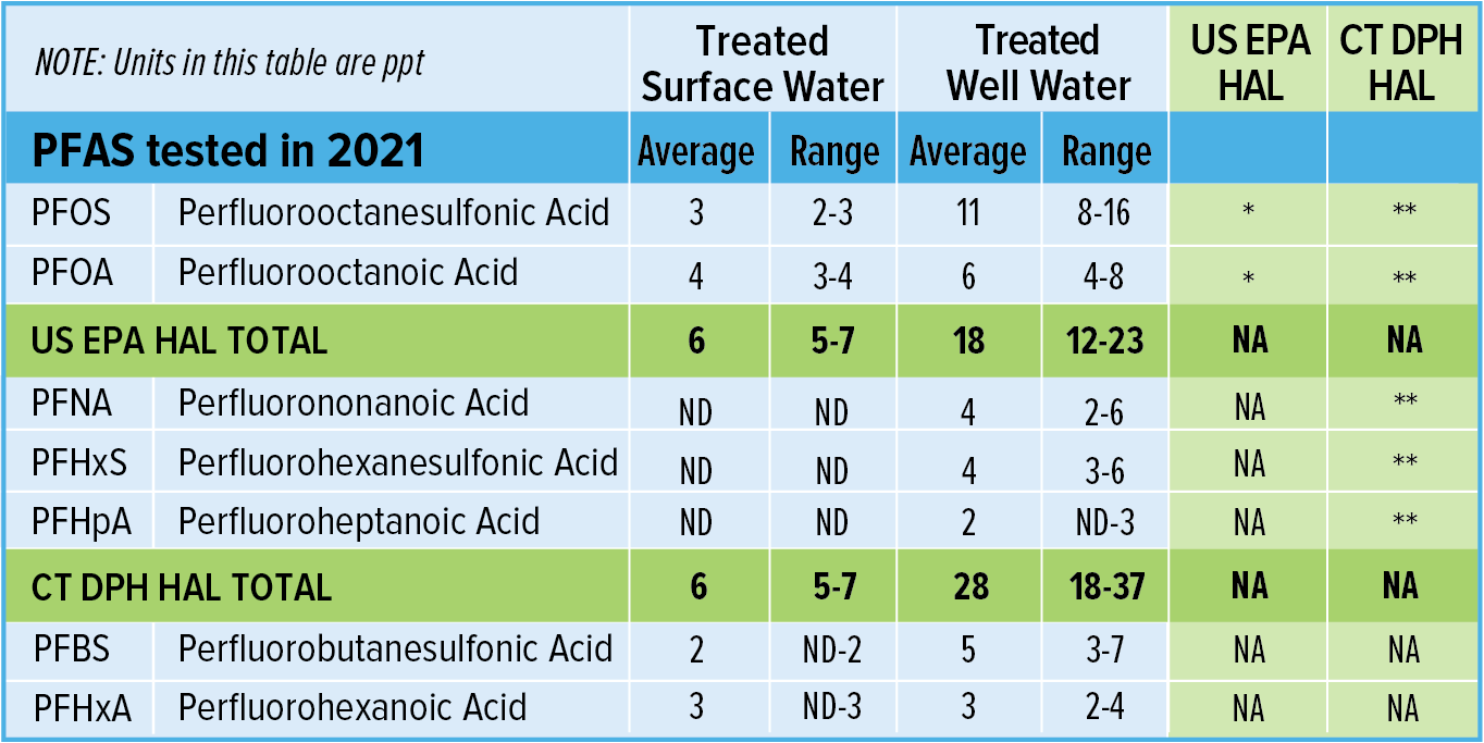 2021 PFAs Sampling Chart