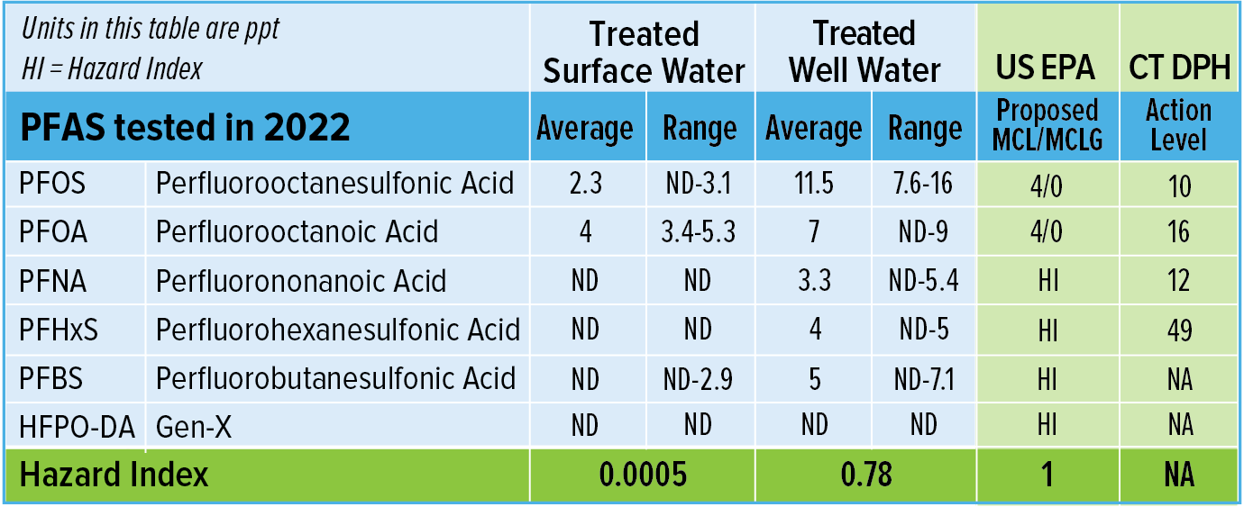 2022 PFAs Sampling Chart