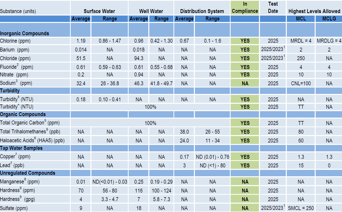 2022 Water Sampling Chart