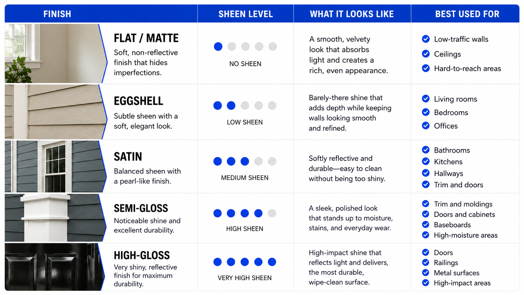 Chart of exterior paint finishes and where to use them on a commercial building