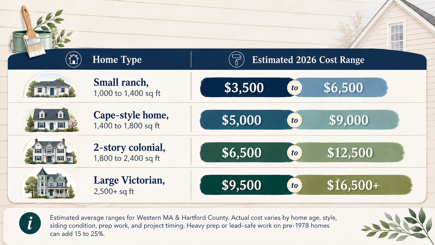Estimated 2026 exterior house painting cost ranges by home size in Western MA and Hartford County