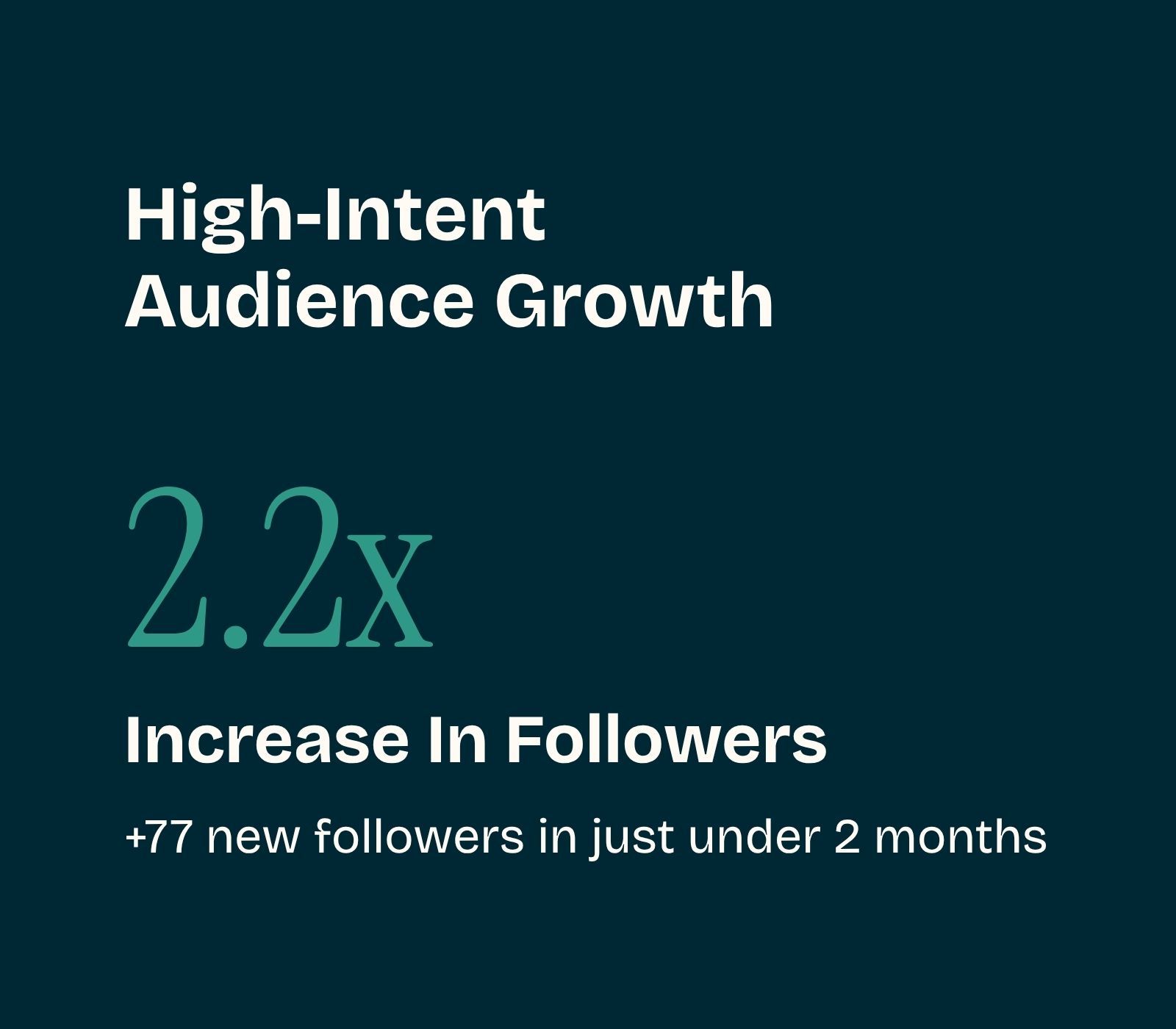 Dark teal marketing graphic: “High-Intent Audience Growth,” 2.2x follower increase, +77 new followers in under 2 months