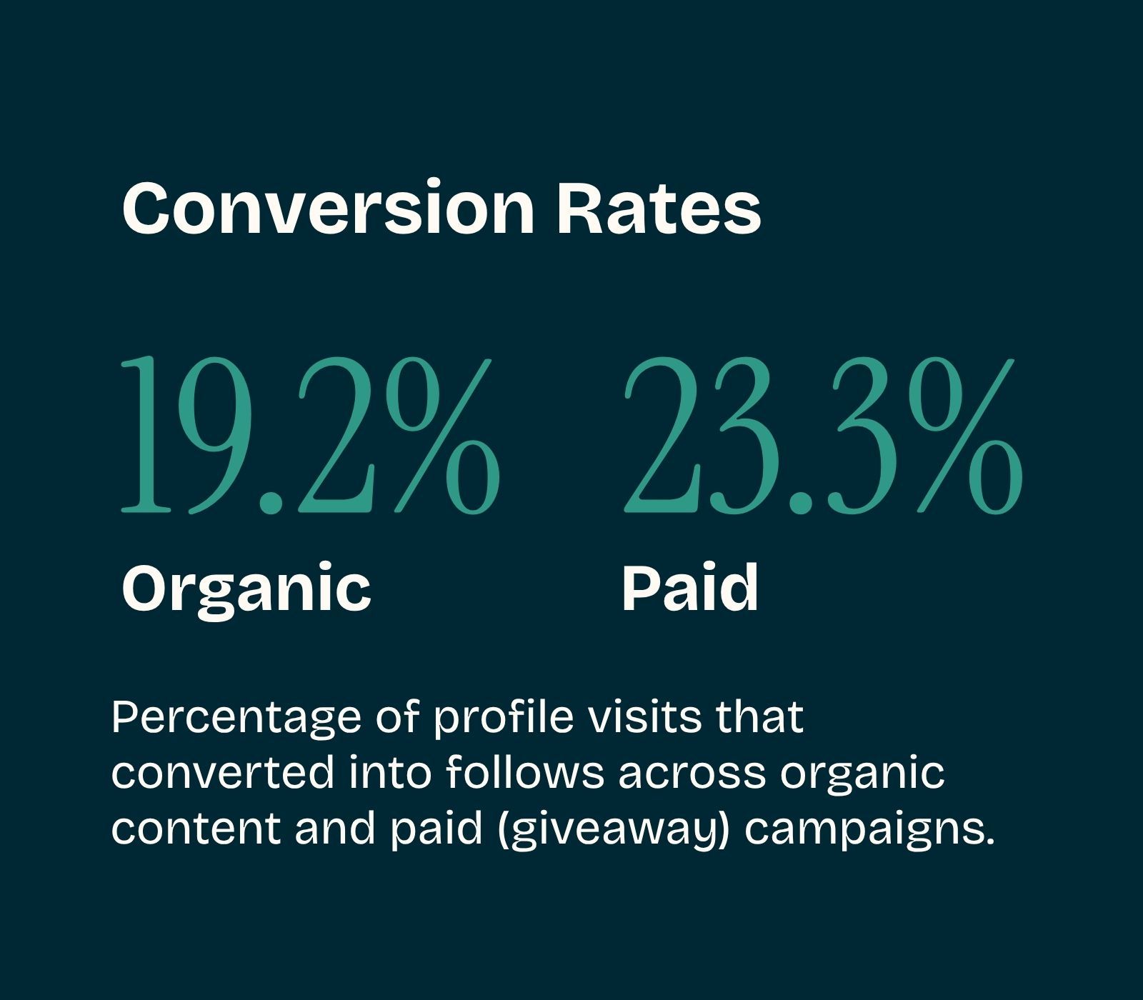 Conversion rates infographic on teal background: 19.2% organic and 23.3% paid.
