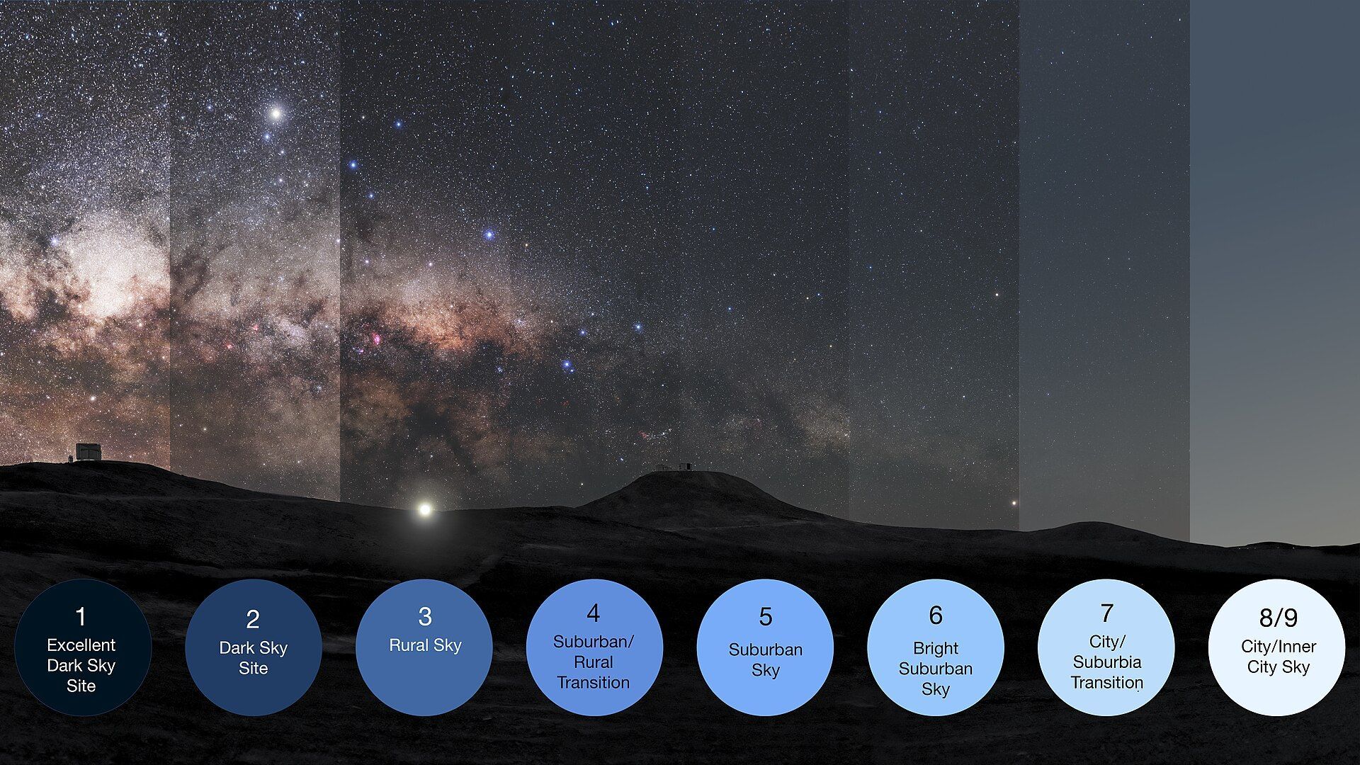 Composite image showing the night sky with varying levels of light pollution, illustrating the impact on star visibility.