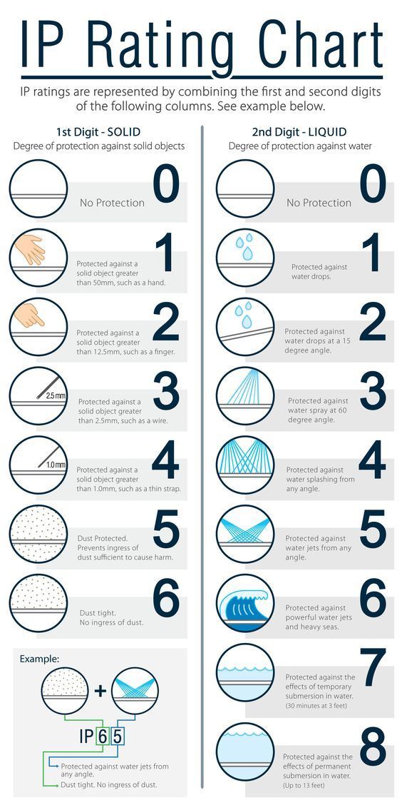Diagram showing protection levels for using smart light bulbs outdoors in various conditions.