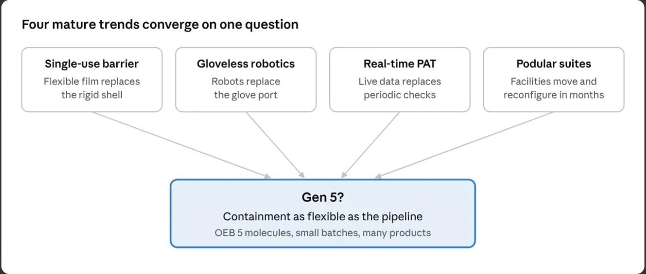 The 4 Forces Driving Pharmaceutical Barrier Systems to the Next Generation