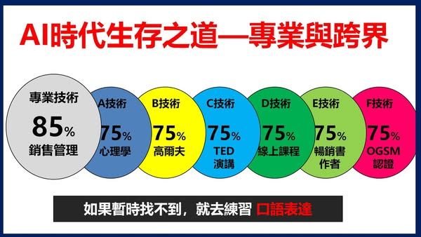 AI時代生存關鍵圖解,強調75%高手理論與跨界技能整合策略