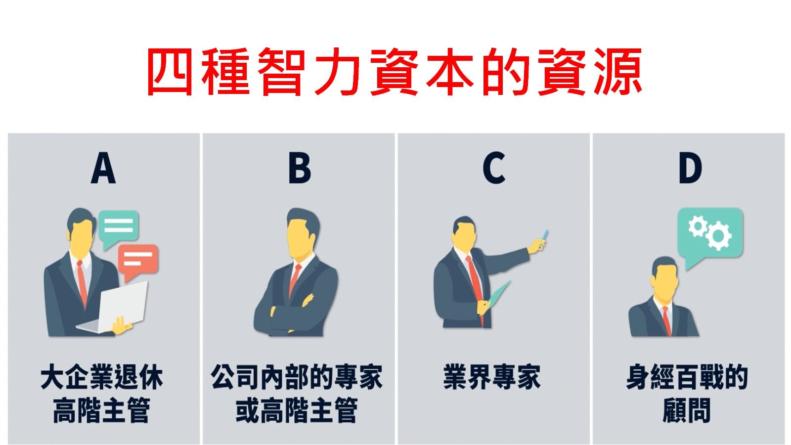 四種智力資本的資源