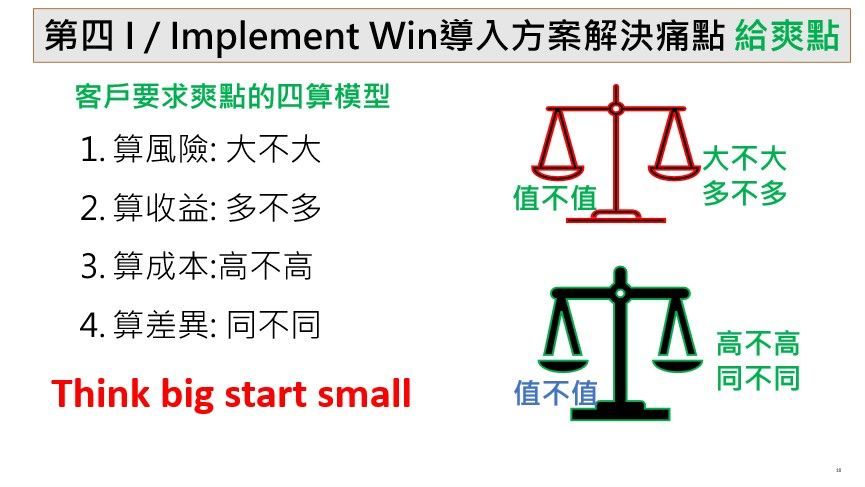 Implement Win 導入方案解決痛點，說明「客戶要求爽點的四算模型」——算風險、算收益、算成本、算差異，並以天秤圖對比「值不值」與「大不大、多不多、高不高、同不同」，強調 Think big start small 的銷售策略。