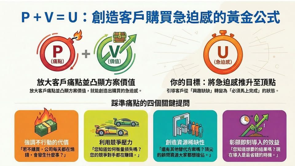 資訊圖展示 P+V=U(痛點+價值=急迫感)成交公式,說明如何放大客戶痛點並凸顯方案價值,引導客戶從猶豫轉向立即採用。下方呈現四大痛點提問:不行動代價、競爭壓力、源頭缺陷與立即導入效益,用於提升 Why Now 的急迫力。