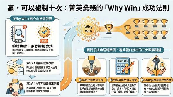 菁英業務 WHY WIN 成功法則示意圖，透過深度痛點、量化效益與 Champion 擁護者，建立可複製的贏單公式