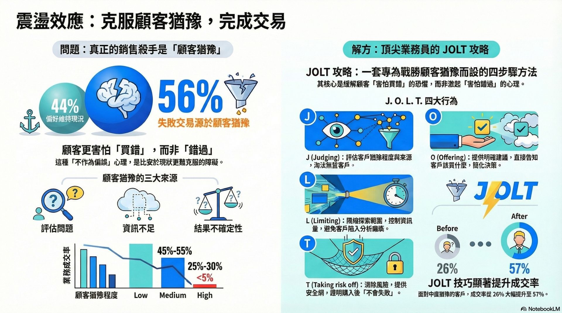震盪效應與 JOLT 策略示意圖，解析顧客猶豫心理與四步驟行動法，協助業務降低風險感受、加速成交