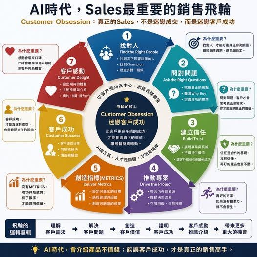 AI時代Sales銷售飛輪,從Customer Obsession出發,經過找對人、問對問題、建立信任、推動專案、Metrics、客戶成功到Customer Delight