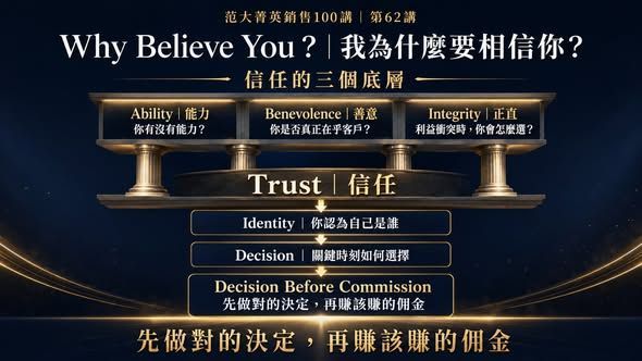 Why Believe You銷售信任模型，以Ability能力、Benevolence善意與Integrity正直建立Trust，並連結Identity、Decision與Decision Befo