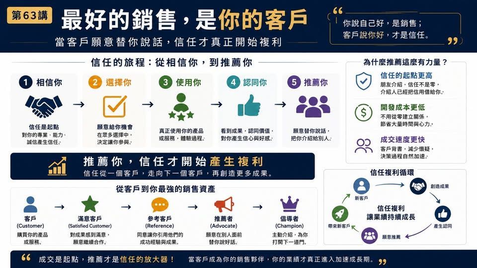 第63講客戶轉介紹與信任複利架構，說明 Referral 如何降低開發成本、加快成交，並讓老客戶成為 Reference、Advocate 與 Champion。
