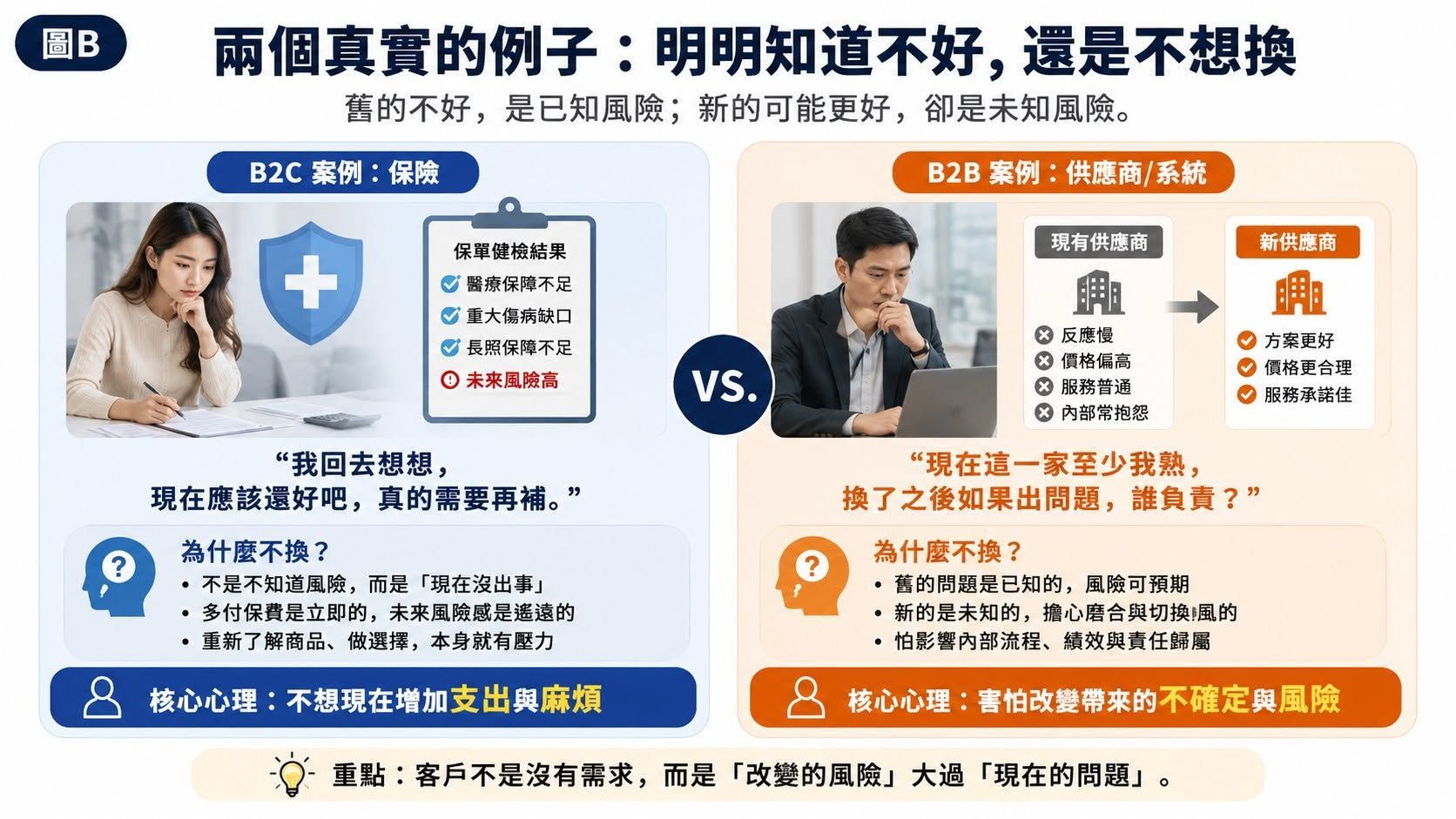 現狀偏誤案例:B2C保險客戶與B2B企業客戶明知現有方案不好,仍因改變風險而不願更換