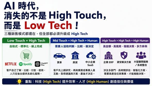 AI時代Low Touch、Mid Touch與High Touch三種銷售模式比較，科技與人的角色隨銷售複雜度提升