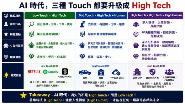 AI時代High Touch不會消失,Low Touch、Mid Touch與High Touch銷售都需要升級High Tech