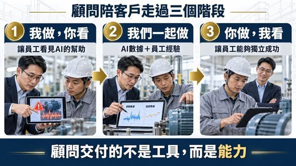 顧問式銷售三階段:我做你看、我們一起做、你做我看,逐步將能力移轉給客戶