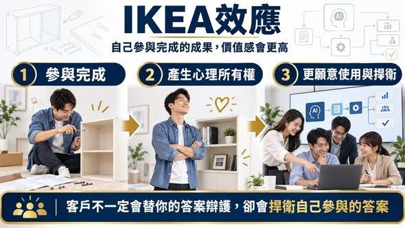 IKEA效應說明客戶透過參與完成、產生心理所有權,提高對成果的認同與使用意願