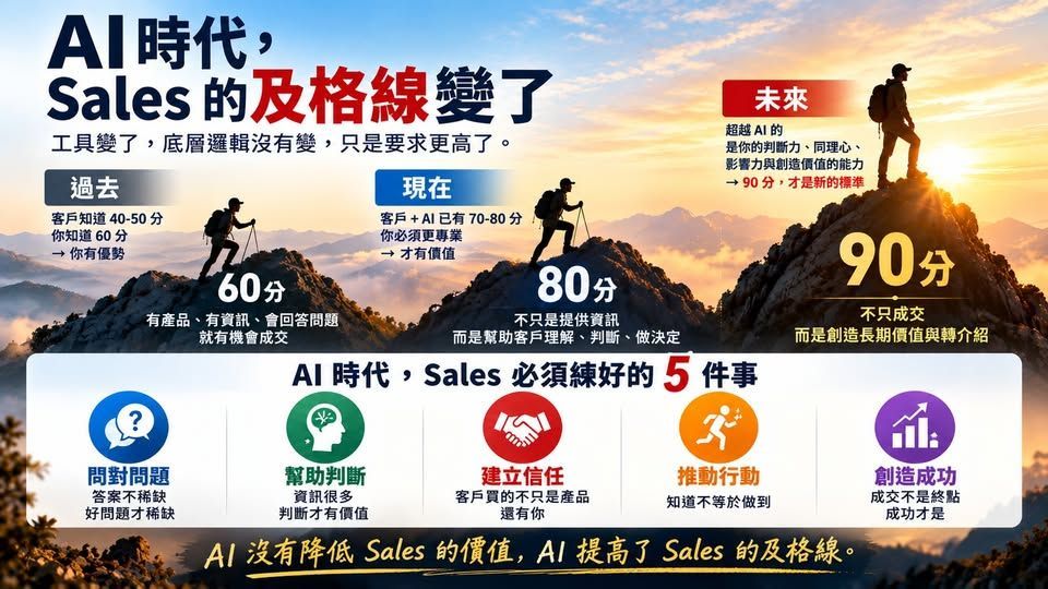 AI時代Sales及格線提高,業務需強化問對問題、幫助判斷、建立信任、推動行動與創造成功五項能力