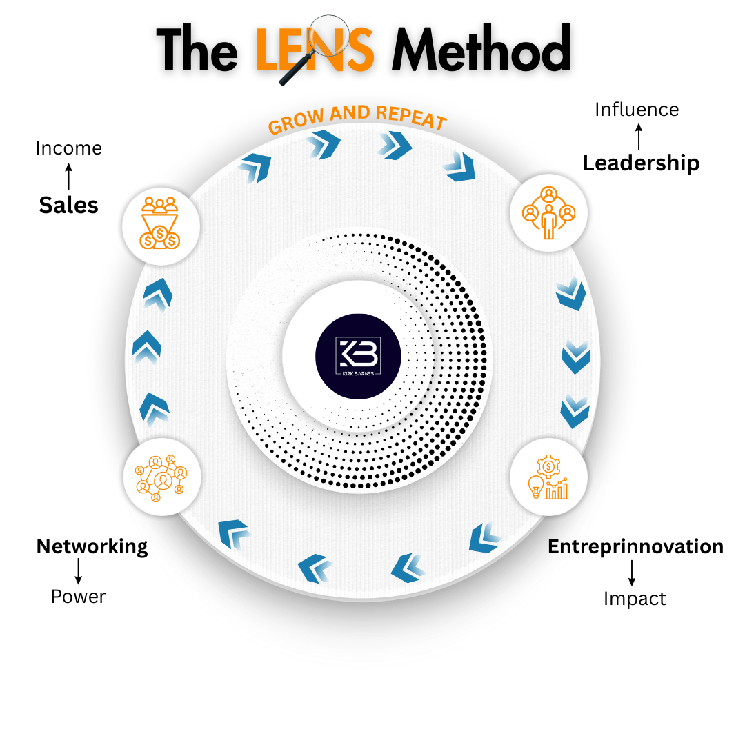 A diagram of the lens method showing how to grow and repeat