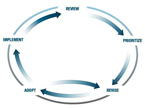 Improvement Cycle Image