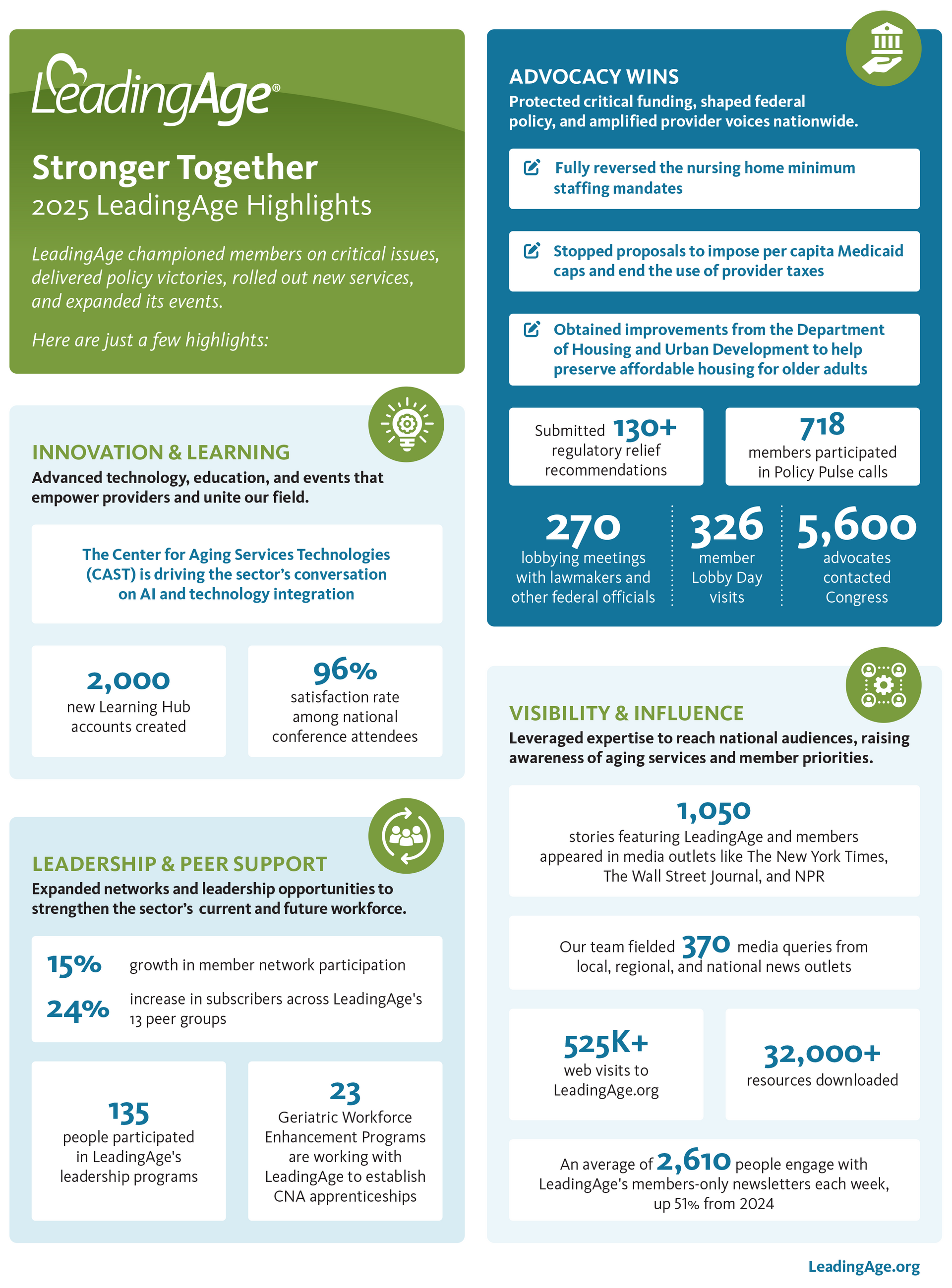 Infographic: LeadingAge highlights, showcasing data on innovation, advocacy, and community impact.