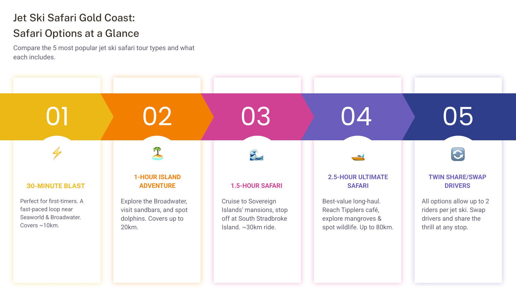 Infographic showing a five-step process with numbered colored blocks and icons.