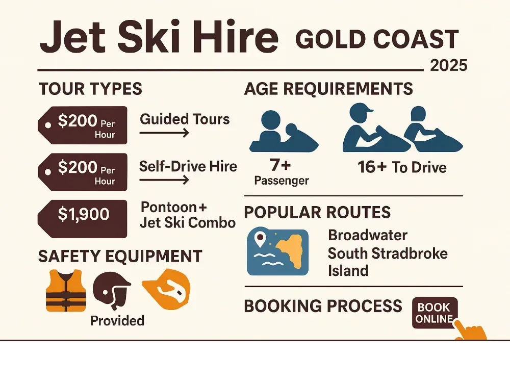 Gold Coast jet ski hire options infographic showing tour types, pricing, age requirements, popular routes including Broadwater and South Stradbroke Island, safety equipment provided, and booking process - jet ski hire Gold Coast infographic Gold Coast jet ski hire options infographic showing tour types, pricing, age requirements, popular routes including Broadwater and South Stradbroke Island, safety equipment provided, and booking process - jet ski hire Gold Coast infographic