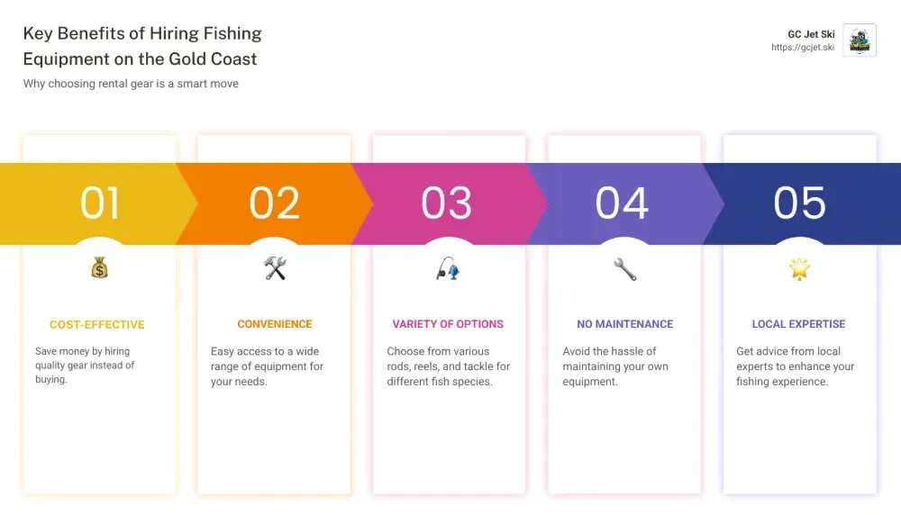 Infographic: Key benefits of hiring fishing equipment. Arrows with numbers, icons, and text in a colorful, modern design.