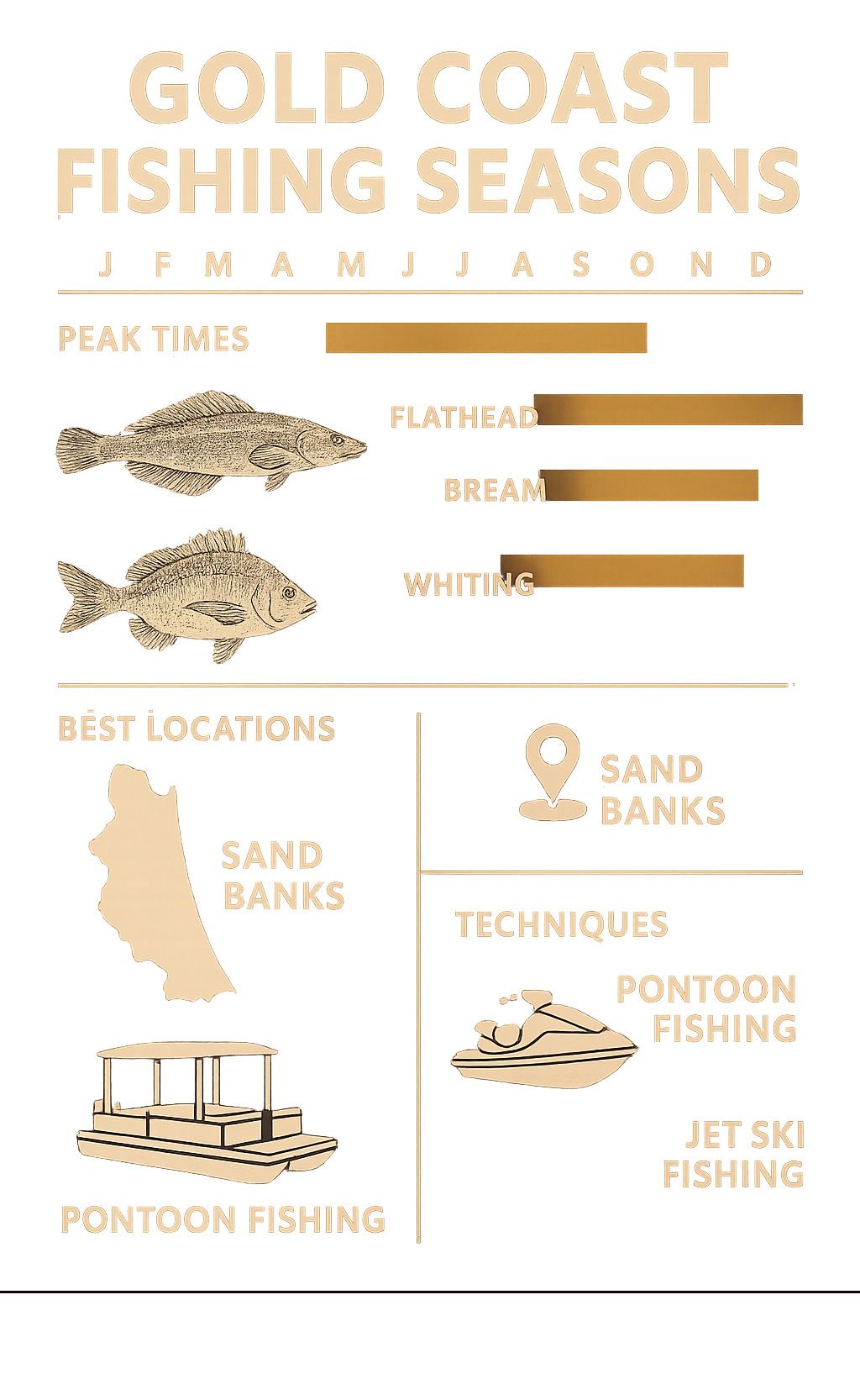 Fishing seasons guide for Gold Coast, Australia, showing peak times for flathead, bream, and whiting, plus best locations and techniques.