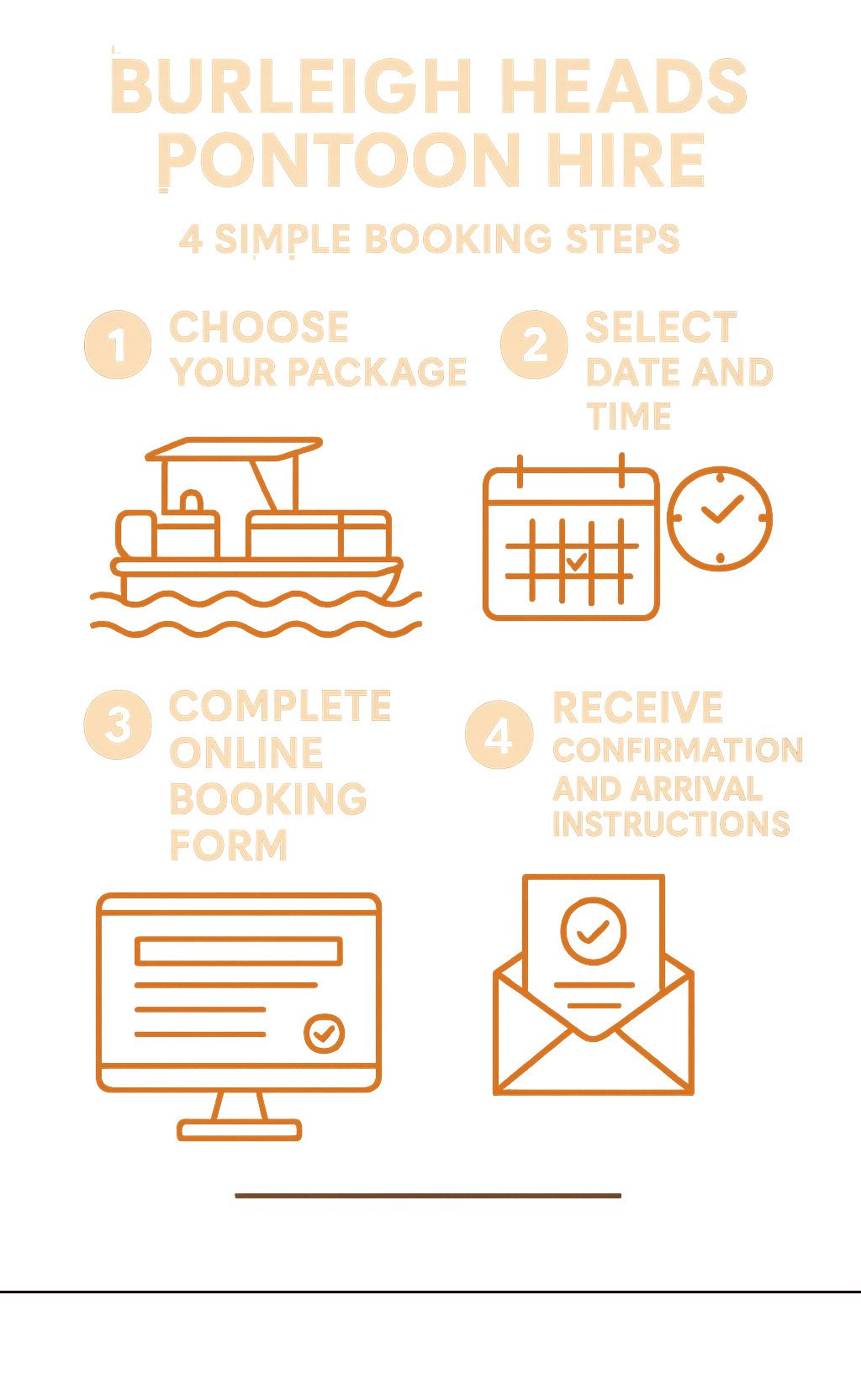 Infographic: Burleigh Heads pontoon hire, 4 booking steps: choose package, select date/time, online booking, receive confirmation.