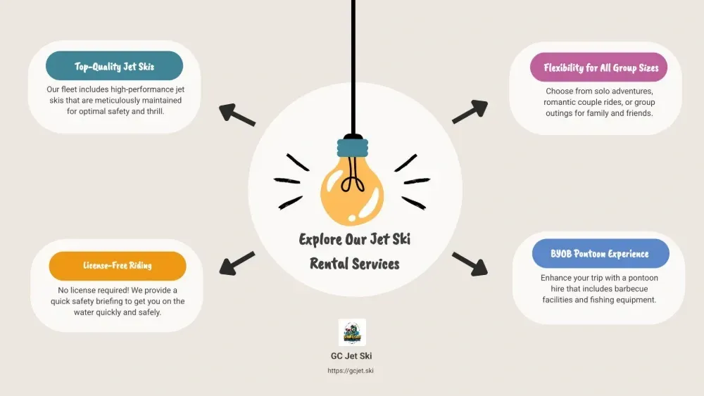 Diagram illustrating Jet Sit Kontel Services with four related topics and a lightbulb.