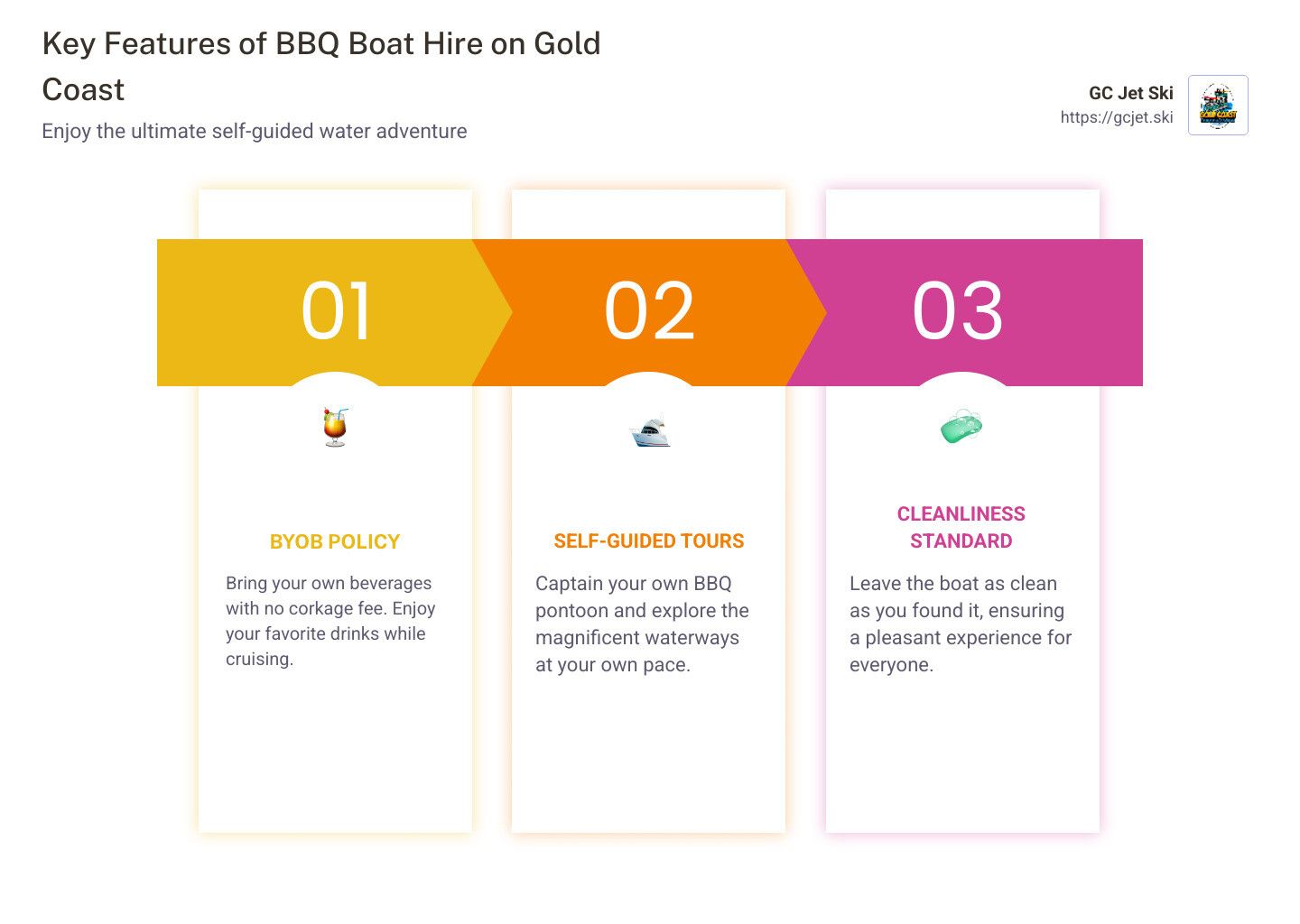 Infographic: Key features of BBQ boat hire on the Gold Coast, with 3 benefits: ice policy, self-guided tours, and family-friendly.