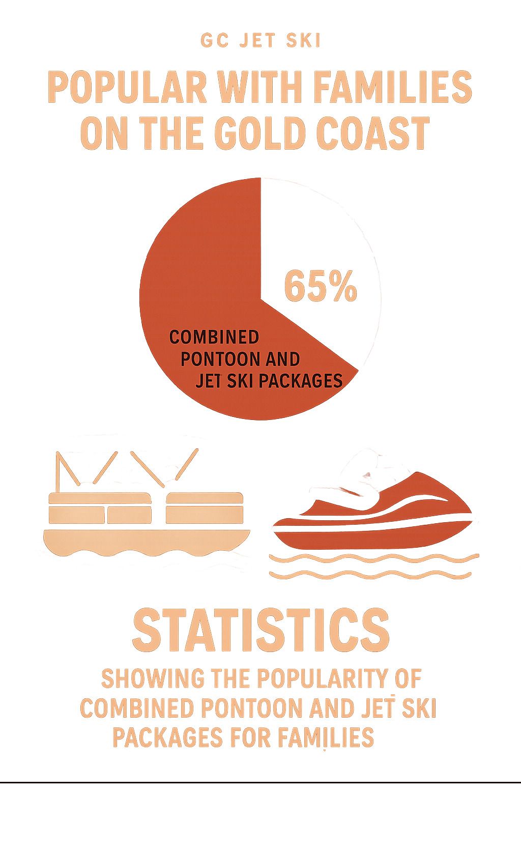 Infographic: Gold Coast Jet Ski packages are popular with families. 65% prefer combined pontoon and jet ski packages.