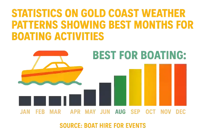 Bar graph showing best months for boating on the Gold Coast. Months range from January to December.