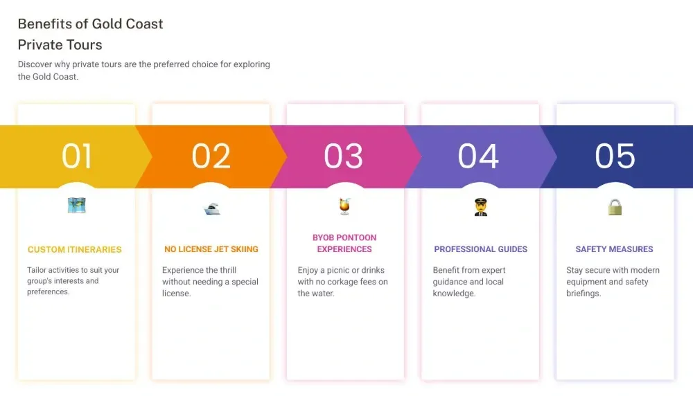 Infographic: Benefits of gold coins as private tokens. Steps 1-5 in a horizontal row with icons and descriptions in each.
