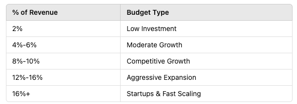 Table showing revenue percentages and budget types: low investment, moderate growth, competitive growth, aggressive expansion, startup fast scaling