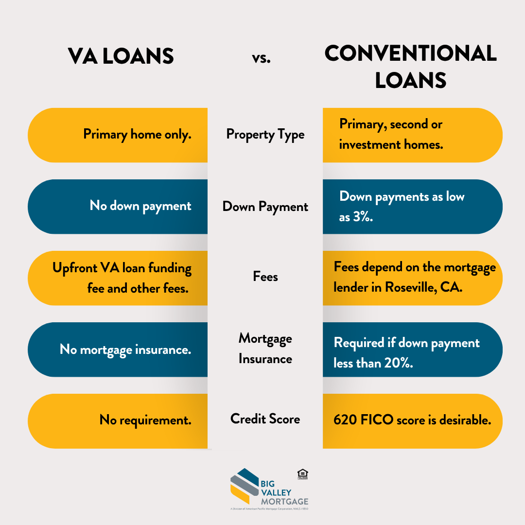 Comparison chart: VA loans vs. Conventional loans | Home Loans in Roseville, CA