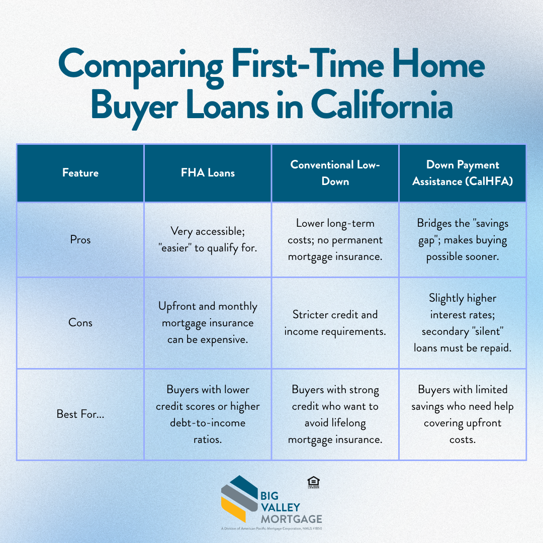 Table comparing CA first-time home buyer loans: FHA, Conventional, and CalHFA. Pros and cons by Big Valley Mortgage.